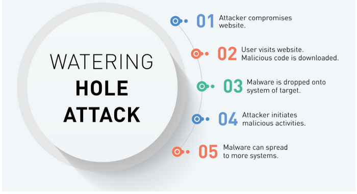 Watering hole Attack